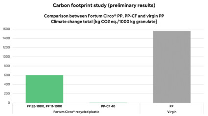 Carbon footprint of Fortum Circo® recycled plastic