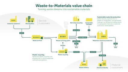 Waste-to-Materials value chain