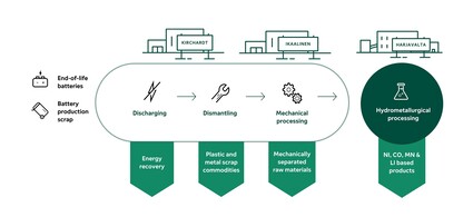 Fortum Battery Recycling process