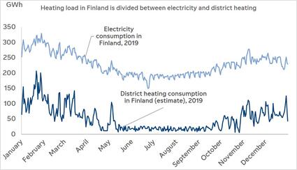 In Finland, the buildings are heated with electricity and district heating