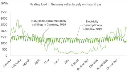 In Germany, the heating load relies largely on natural gas