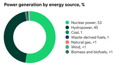 fortum power generation by energy source