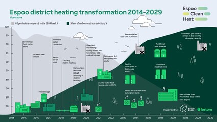 Espoo district heating journey to carbon neutrality