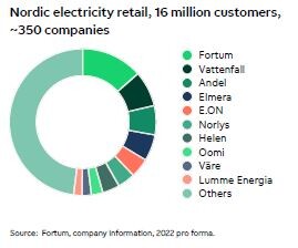 Diagram of Nordic electricity retail 2022 (pro forma). Three lagest are Fortum, Vattenfall and Andel. 350 companies total and 16 milllion customers.