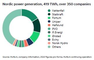 Illustration of Nordic power generation at the end of 2022 (pro forma). Three largest are Vattenfall, Statkraft and Fortum. Total power generation 419 terwatt hours, over 350 companies.