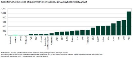 Bar diagram of specific CO2 emissions of major utilities in Europe at the end of 2022