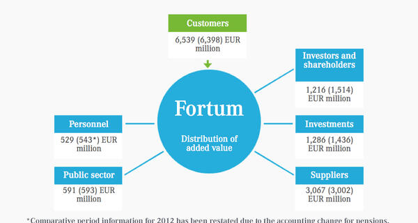 Fortum’s Sustainability Report 2013 published – billions of euros in welfare for society